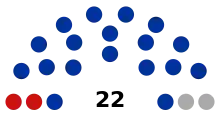Diagramme représentant la répartition des 22 sièges du conseil municipal, avec des couleurs différentes pour les différents partis.