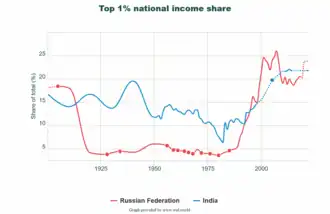Graphique titré « Top 1% national income share ». L'axe horizontal représente l'année, allant de 1900 à 2020, l'axe vertical représente la part des 1 % des revenus les plus élevés dans le revenu total. En rouge on peut voir la part allouée aux 1 % les plus riches de la fédération de Russie. De 1900 jusqu'à à peu près 1917, elle est de 17 %, avant de chuter à un peu moins de 5 %, part qui reste très stable jusqu'à la fin des années 1980 où cette part s'envole : en l'an 2000, elle est à 20 % avant d'atteindre son pic de 25 % quelques années plus tard, pour ensuite redescendre et se stabiliser à 20 % jusqu'en 2020. En bleu figure la part allouée aux 1 % les plus riches de l'Inde. De 1900 jusqu'aux années 1980, cette part décroît tendanciellement de 15 % à 10 %, avant de remonter depuis cette période jusqu'en 2020 sans tendance contraire pour se stabiliser vers 22 % à partir des années 2010.