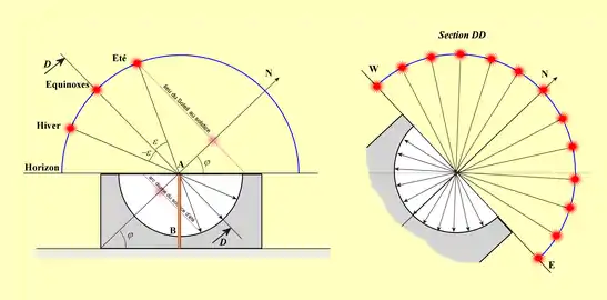 Homothétie entre course du Soleil et tracé du scaphé