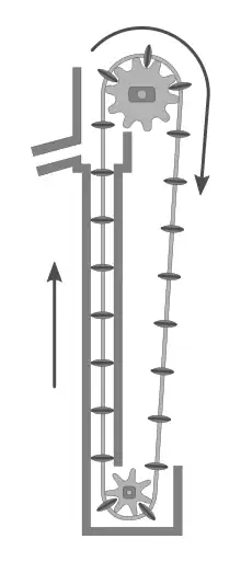 Schéma d'une pompe à chapelet romaine.