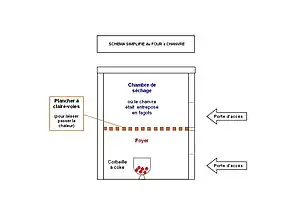 Le schéma du four à chanvre.