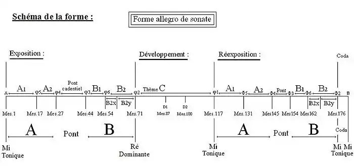 Schéma formel du 1er mouvement du Concerto no 3 pour piano de Bartok