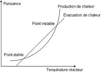 Diagramme de Semenov pour l'emballement des réacteurs chimiques