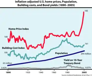 Historique du prix de l'immobilier américain, de l'évolution démographique, des prix de la construction et des taux obligataires extrait d'Exubérance irrationnelle, 2e édition.
