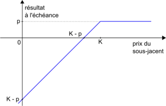 Profil de résultat d'un vendeur d'un put de prime p et de prix d'exercice K
