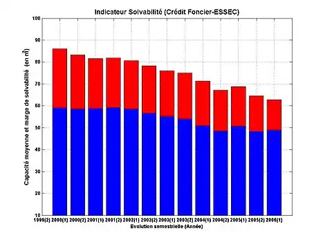 Évolution de l'indice de solvabilité des primo-accédants entre 1999 et 2006Capacité d'achat moyenne (en 2006 : 48,8 m2)Marge de solvabilité