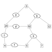 1. Les cases numérotées représentent des commutateurs (le numéro étant le bridge ID). Les nuages repérés par des lettres représentent les segments du réseau.