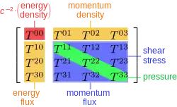 Le tenseur de stress-énergie d'un fluide parfait ne contient que les composants diagonaux.