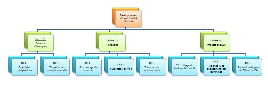 La décomposition en niveaux et sous niveaux