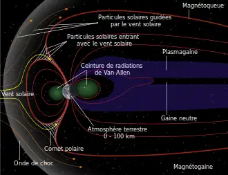 Schéma annoté de la magnétosphère et des interactions avec le vent solaire.