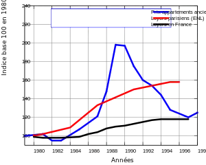 Évolution des prix par rapport à l'évolution de l'indice des loyers parisiens et français durant les années 1990.