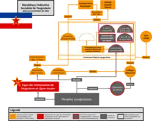 Organigramme représentant les rôles et les relations entre les institutions politiques de l’État fédéral yougoslave selon la Constitution de 1963