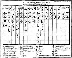 Image illustrative de l’article Table des différents rapports observés en Chimie entre différentes substances