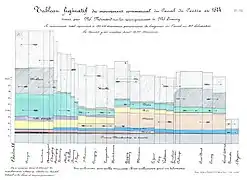 Tableau figuratif du mouvement commercial du Canal du Centre en 1844. Ce graphique est un des premiers graphiques mosaïque de l'histoire.