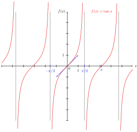 Représentations graphiques des fonctions sinus, cosinus et tangente.