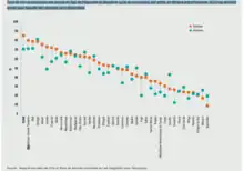 Graphique affichant des taux de non-scolarisation entre 10 % et 90 %, avec des écarts par sexe principalement en défaveur des filles.