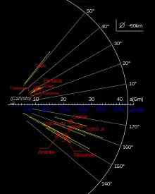 Diagramme illustrant l'orbite des satellites irréguliers de Jupiter. Le groupe d'Himalia est visible sur le centre-gauche.
