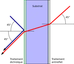 Mélange de faisceaux par un miroir dichroïque.