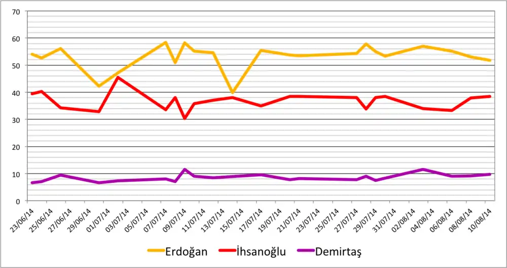 Intention de vote de juin à août 2014.