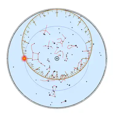 Projection du ciel et écliptique (tracé logiciel Shadows).
