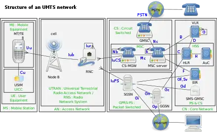  Structure d'un réseau UMTS