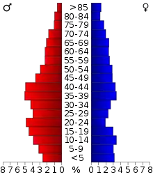 Schéma représentant la population du comté, par tranche d'âge. En rouge, à gauche, les femmes, en bleu à droite, les hommes.