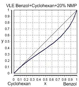 Mélange benzène - cyclohexane - 20 % en mole de NMP