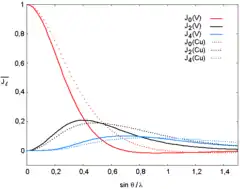 Graphique montrant la forme des intégrales radiales d'ordre 0, 2 et 4 pour le vanadium(IV) et le cuivre(II), à partir desquelles les facteurs de diffusion magnétique pour les neutrons peuvent être calculés