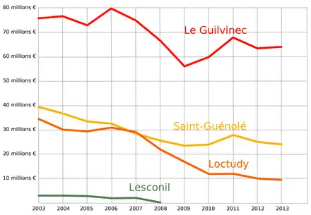 4 courbes montrant l'évolution des valeurs dans les 4 criées bigoudènes (Lesconil s'arrête en 2008)
