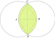 Vesica piscis avec son losange 60°-120° inscrit : 
  
    
      
         
        C
        D
        
          /
        
        A
        B
        =
        
          
            3
          
        
      
    
    {\displaystyle \ CD/AB={\sqrt {3}}}
  
.