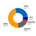 Résultats en voix par coalition.