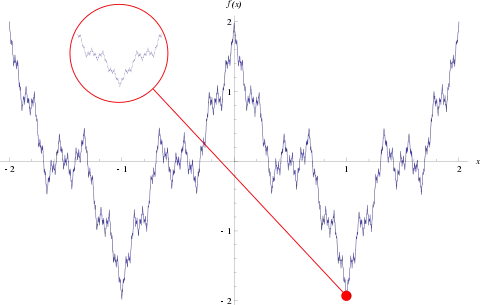 Courbe de la fonction de Weierstrass sur l’intervalle [–2, 2].