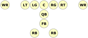 Formation de football américain avec une ligne de cinq joueurs représentée par des cercles dans lesquels sont inscrits les positions des joueurs de gauche à droite : LT, LG, C, RG et RT. Derrière la ligne, un rond QB est représentée en dessous du schéma, avec FB encore en dessous et deux cercles RB derrière le FB. De chaque côté de la ligne, à gauche de LT et à droite de RT, il y a deux cercles avec des inscriptions WR espacées chacun par un espace.