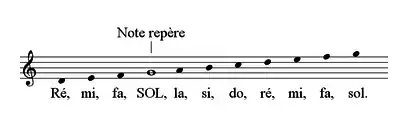 note repère