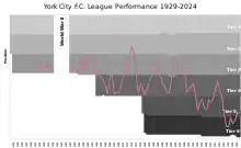 A graph charting York's league positions
