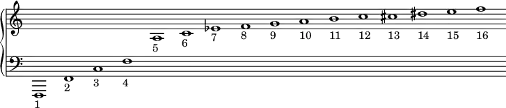 
\new PianoStaff <<
  \new Staff = "haut" \with {\remove "Time_signature_engraver"}{
    \cadenzaOn
    s1 s s s s s s s s s s s s s s s
  }
  \new Staff = "bas" \with {\remove "Time_signature_engraver"}{
    \clef bass
    f,,1-"1" f,-"2" c-"3" f-"4"
    \change Staff = "haut"
    a-"5" c'-"6" ees'-"7" f'-"8" g'-"9" a'-"10" b'-"11" c''-"12" cis''-"13" dis''-"14" e''-"15" f''-"16"
  }
>>
