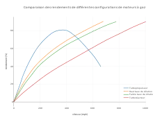 Graphique comparant les rendements des turboréacteurs.