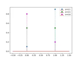 Image illustrative de l’article Loi de Bernoulli