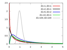 Image illustrative de l’article Loi de Fisher
