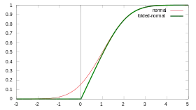 Image illustrative de l’article Loi normale repliée