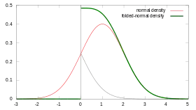 Image illustrative de l’article Loi normale repliée
