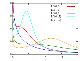 Image illustrative de l’article Loi log-Cauchy
