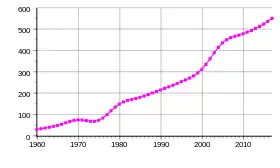 Évolution démographique du Sahara occidental