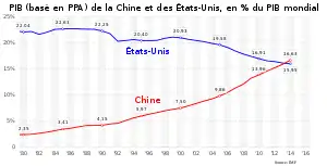 PIB (basé en PPA) en % du PIB mondial. États-UnisChine