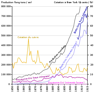 graphe des productions de cuivre américaine et anglaise
