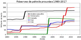 graphique temporel des réserves