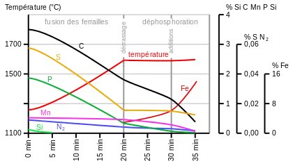 courbes d'évolution de la composition chimique pendant un soufflage.