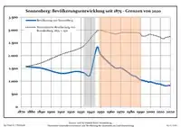 Évolution de la population dans les limites actuelles. -- Ligne bleue: Population; Ligne pointillé: Comparaison avec le développement de Brandebourg -- Fond gris: Période du régime nazie; Fond rouge: Période du régime communiste
