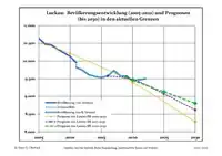 Évolution recente (ligne bleue) et prévisions sur l'effectif de résidents