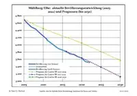 Évolution recente (ligne bleue) et prévisions sur l'effectif de résidents